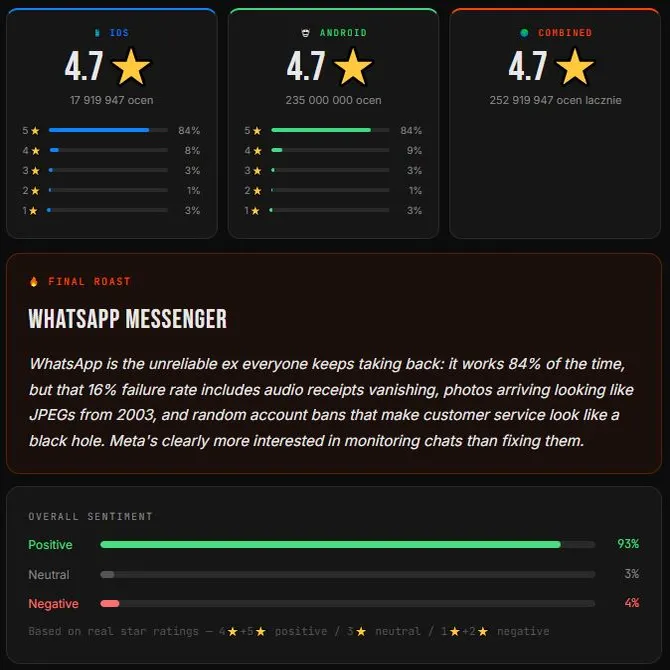 AppRoast analysis example showing WhatsApp iOS and Android ratings, sentiment breakdown and AI-powered roast verdict